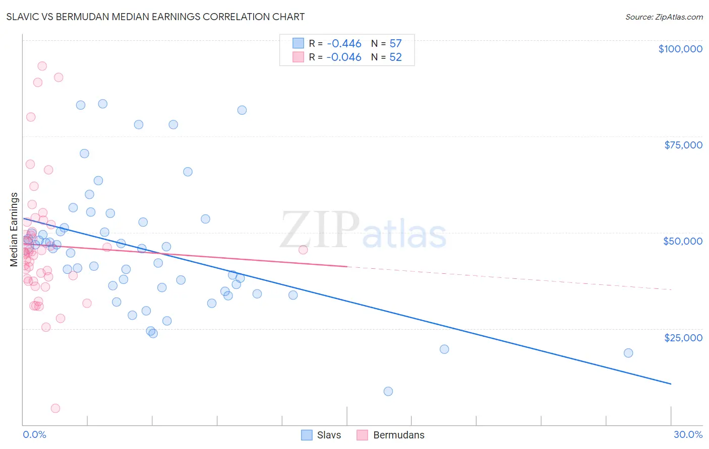 Slavic vs Bermudan Median Earnings
