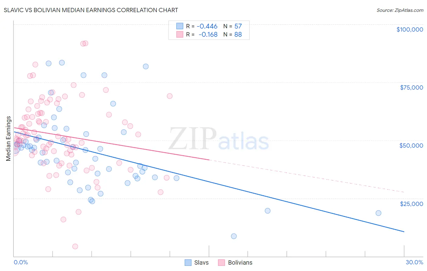 Slavic vs Bolivian Median Earnings
