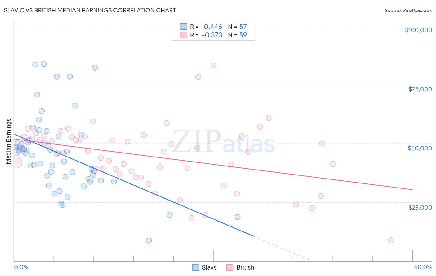 Slavic vs British Median Earnings