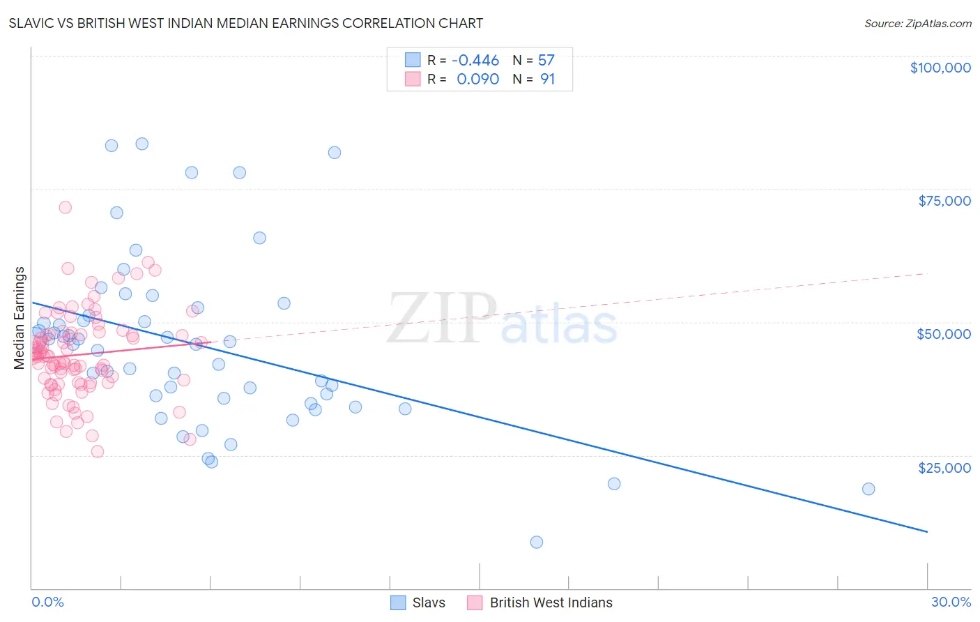 Slavic vs British West Indian Median Earnings