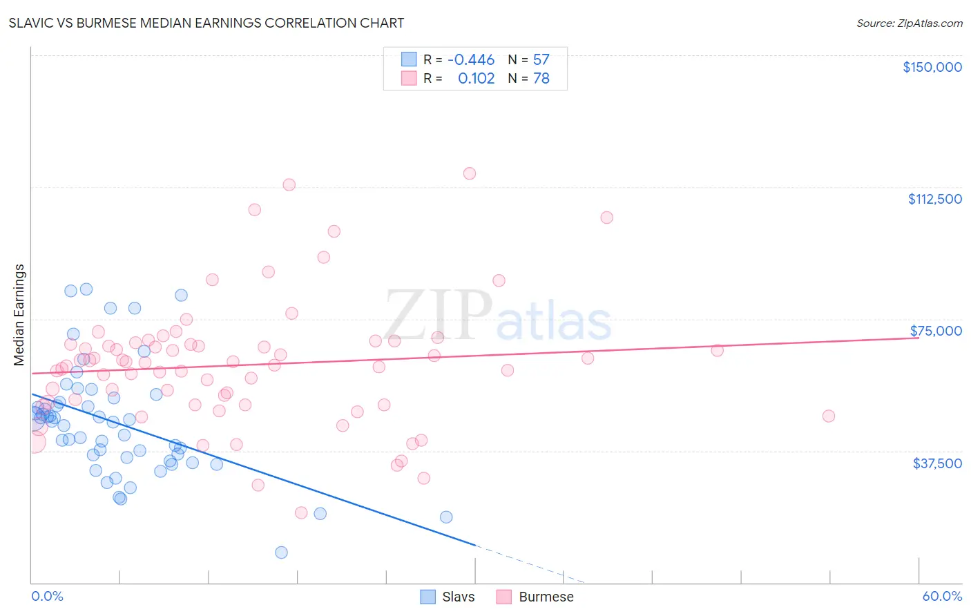 Slavic vs Burmese Median Earnings