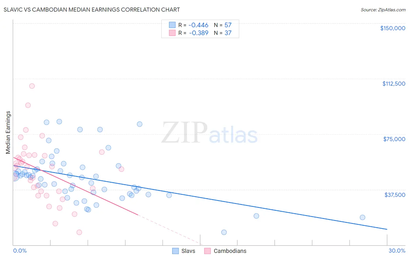 Slavic vs Cambodian Median Earnings
