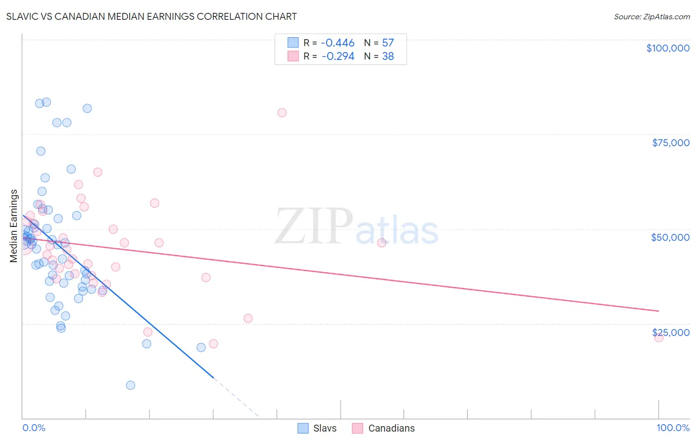 Slavic vs Canadian Median Earnings