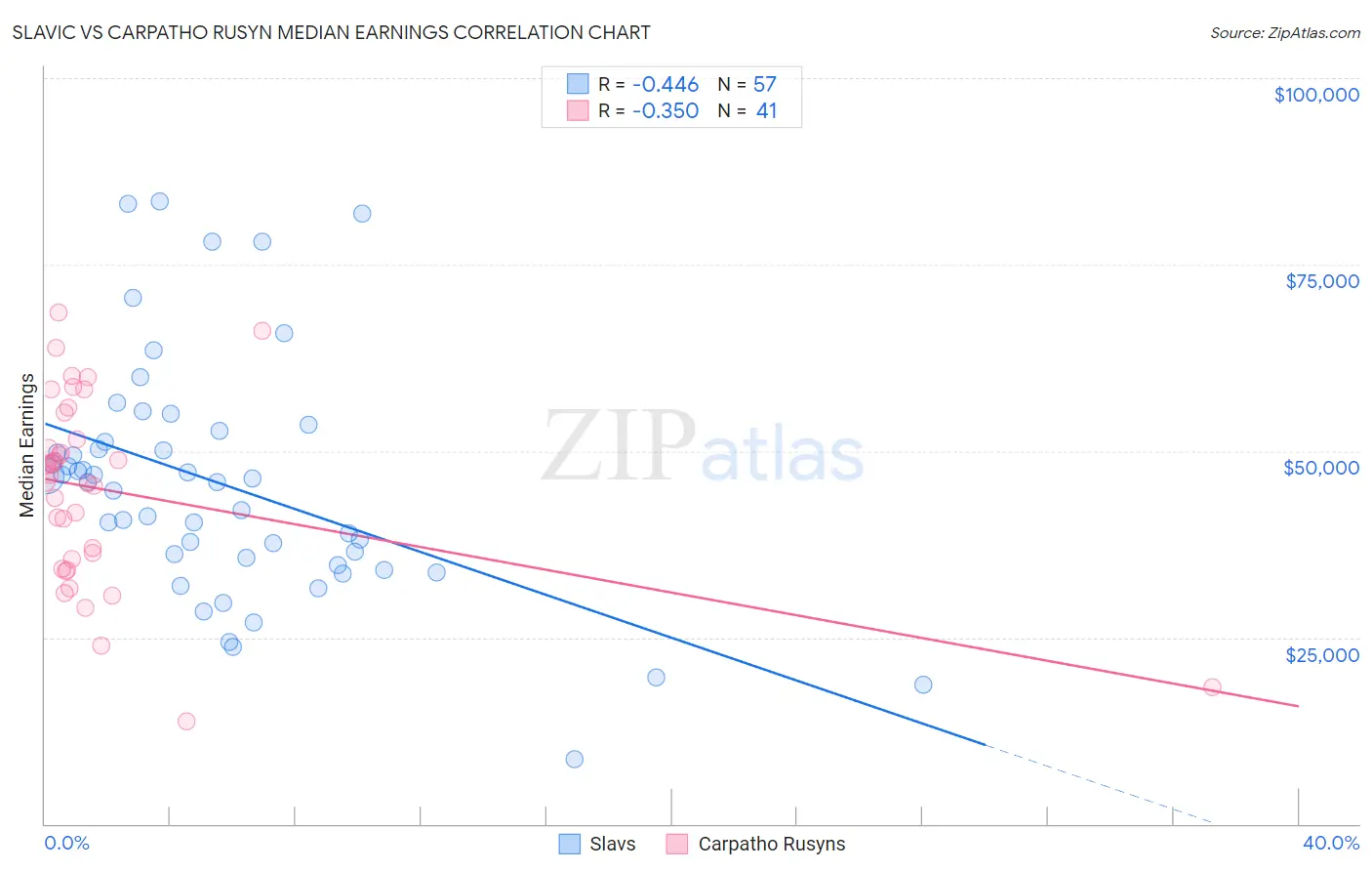 Slavic vs Carpatho Rusyn Median Earnings