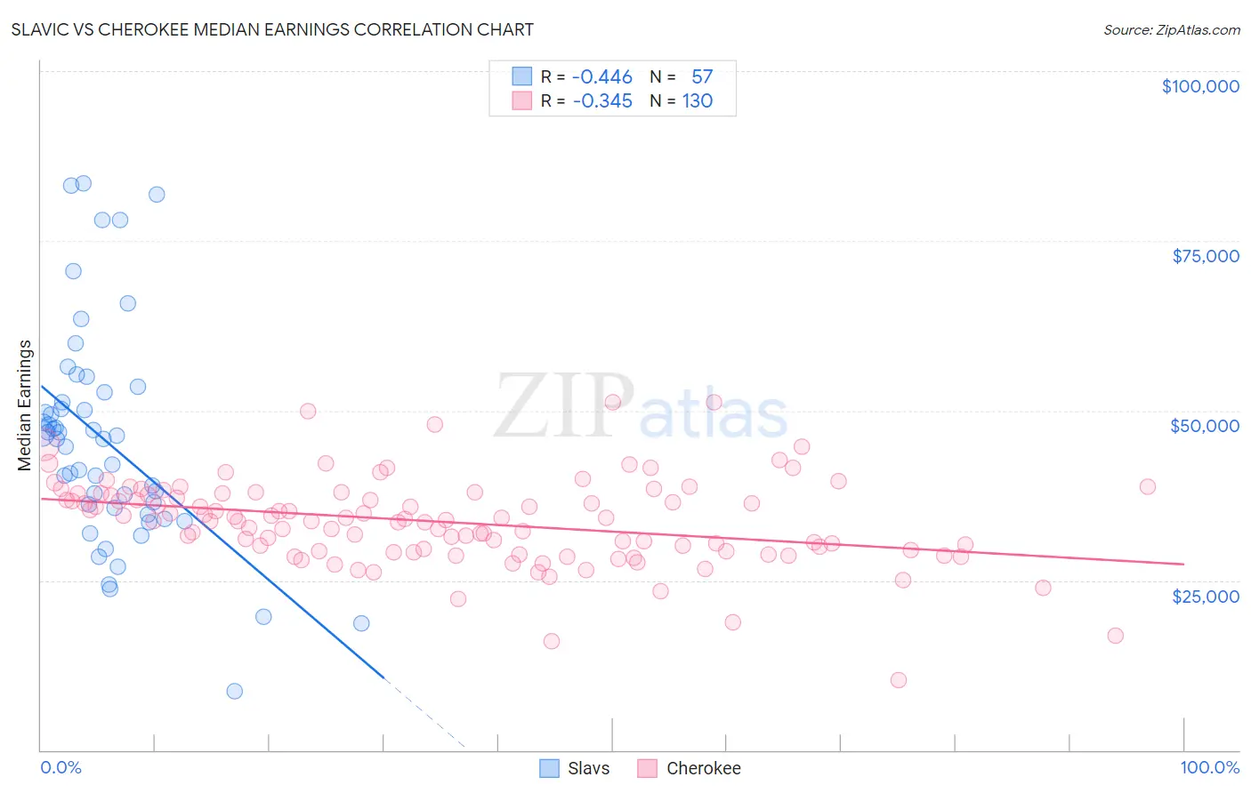 Slavic vs Cherokee Median Earnings