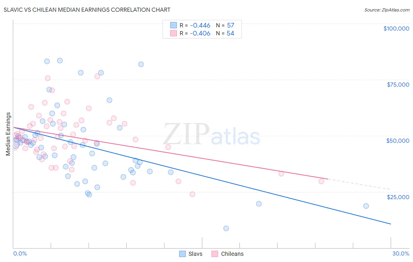 Slavic vs Chilean Median Earnings