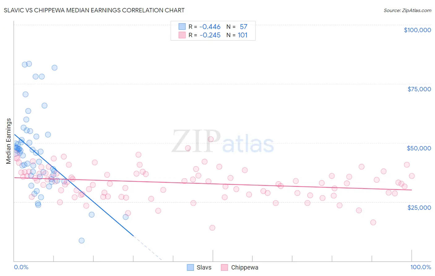 Slavic vs Chippewa Median Earnings