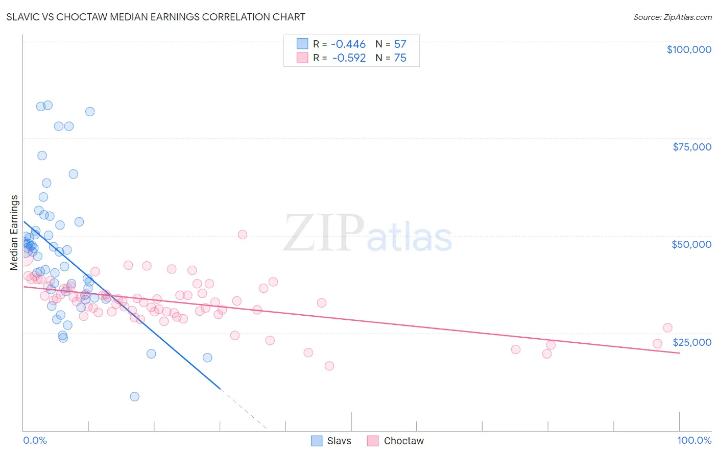 Slavic vs Choctaw Median Earnings
