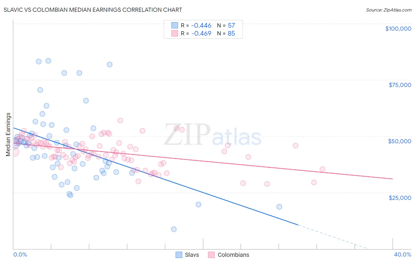 Slavic vs Colombian Median Earnings