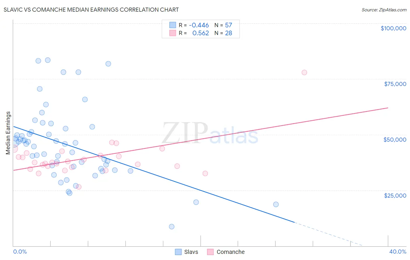 Slavic vs Comanche Median Earnings