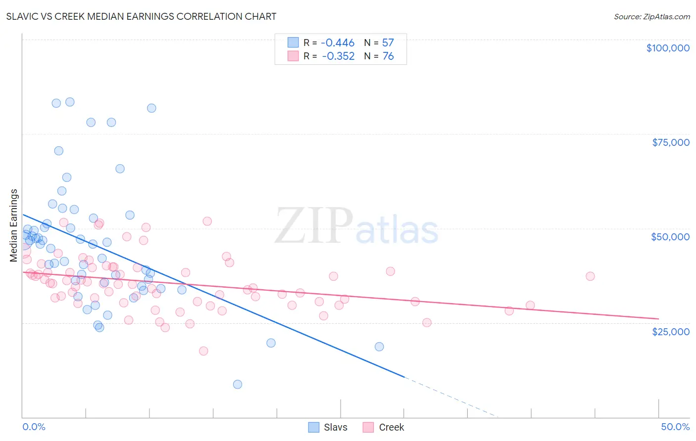 Slavic vs Creek Median Earnings