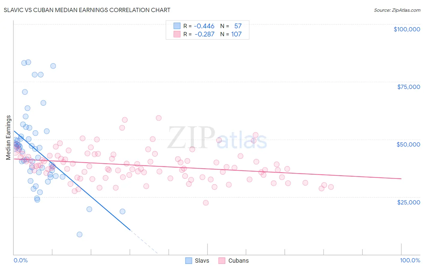 Slavic vs Cuban Median Earnings