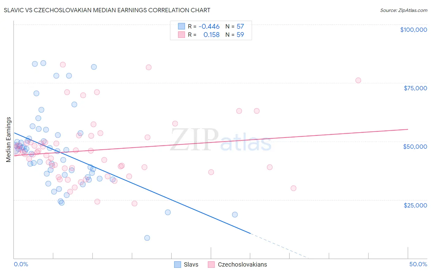 Slavic vs Czechoslovakian Median Earnings