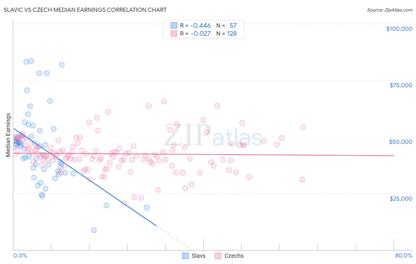 Slavic vs Czech Median Earnings