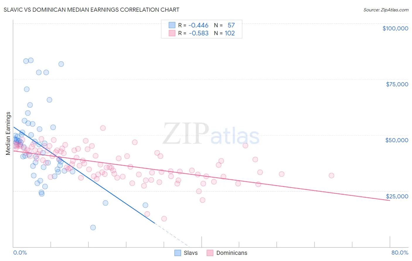 Slavic vs Dominican Median Earnings