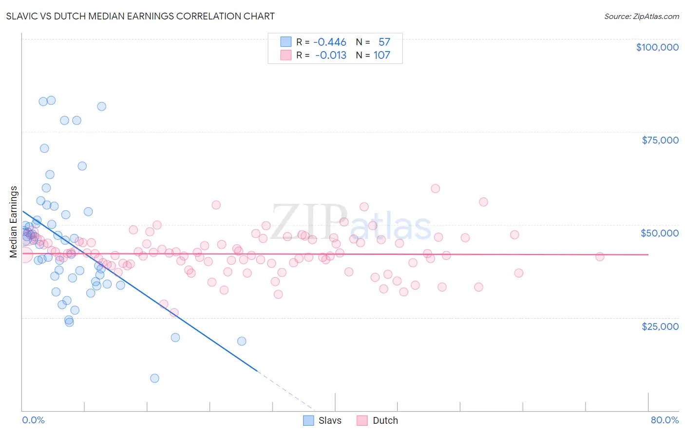 Slavic vs Dutch Median Earnings