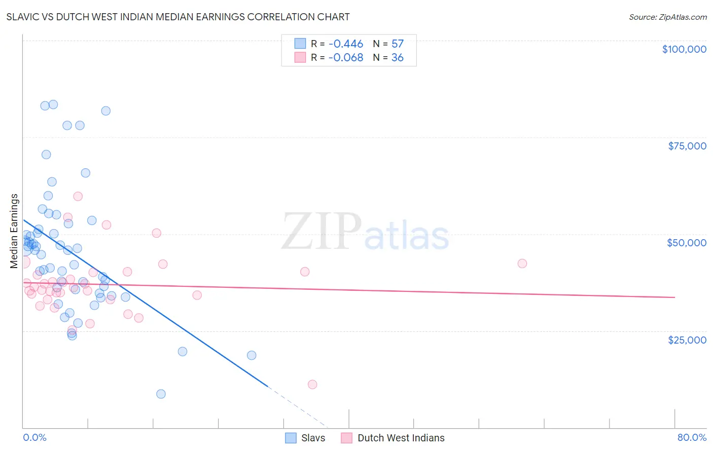 Slavic vs Dutch West Indian Median Earnings