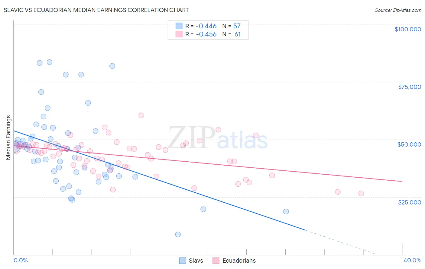 Slavic vs Ecuadorian Median Earnings