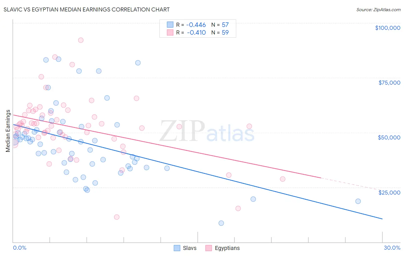 Slavic vs Egyptian Median Earnings