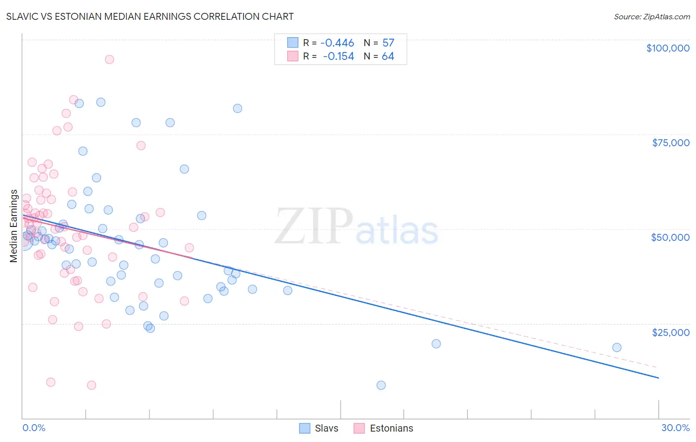 Slavic vs Estonian Median Earnings