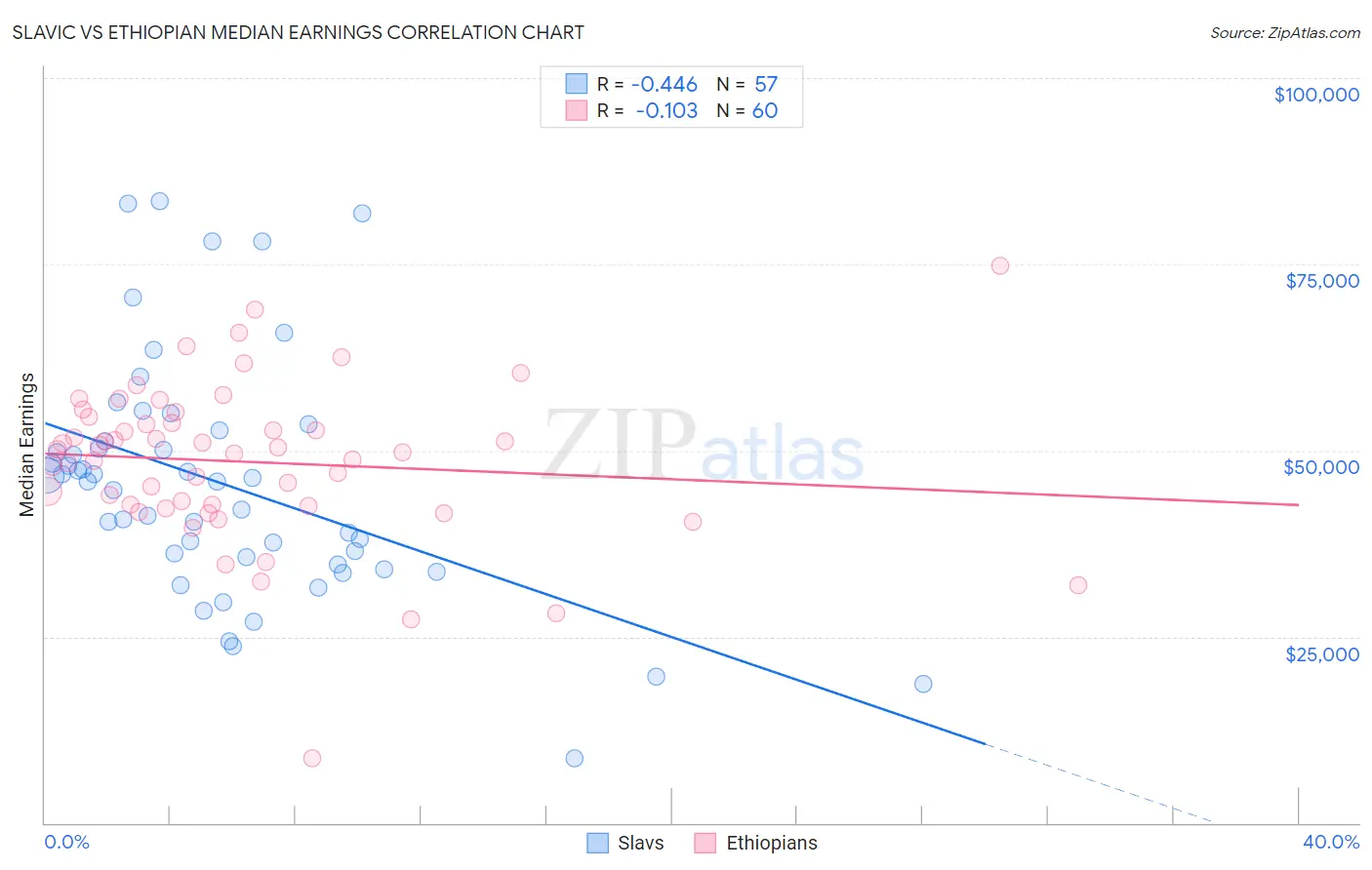 Slavic vs Ethiopian Median Earnings