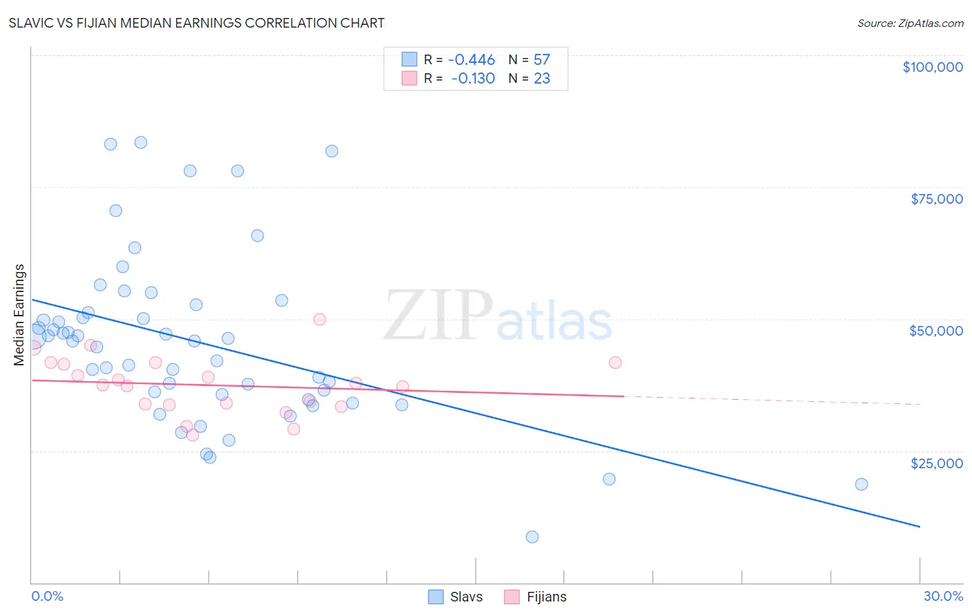 Slavic vs Fijian Median Earnings
