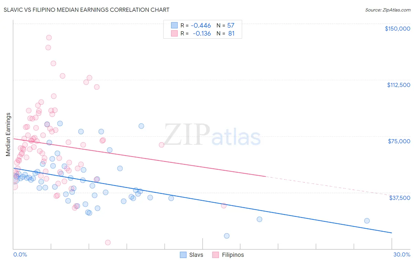 Slavic vs Filipino Median Earnings