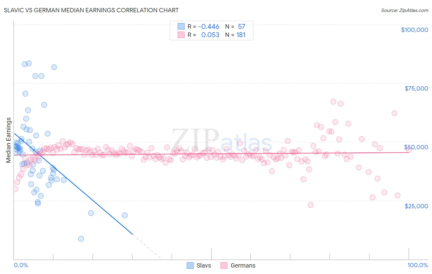 Slavic vs German Median Earnings