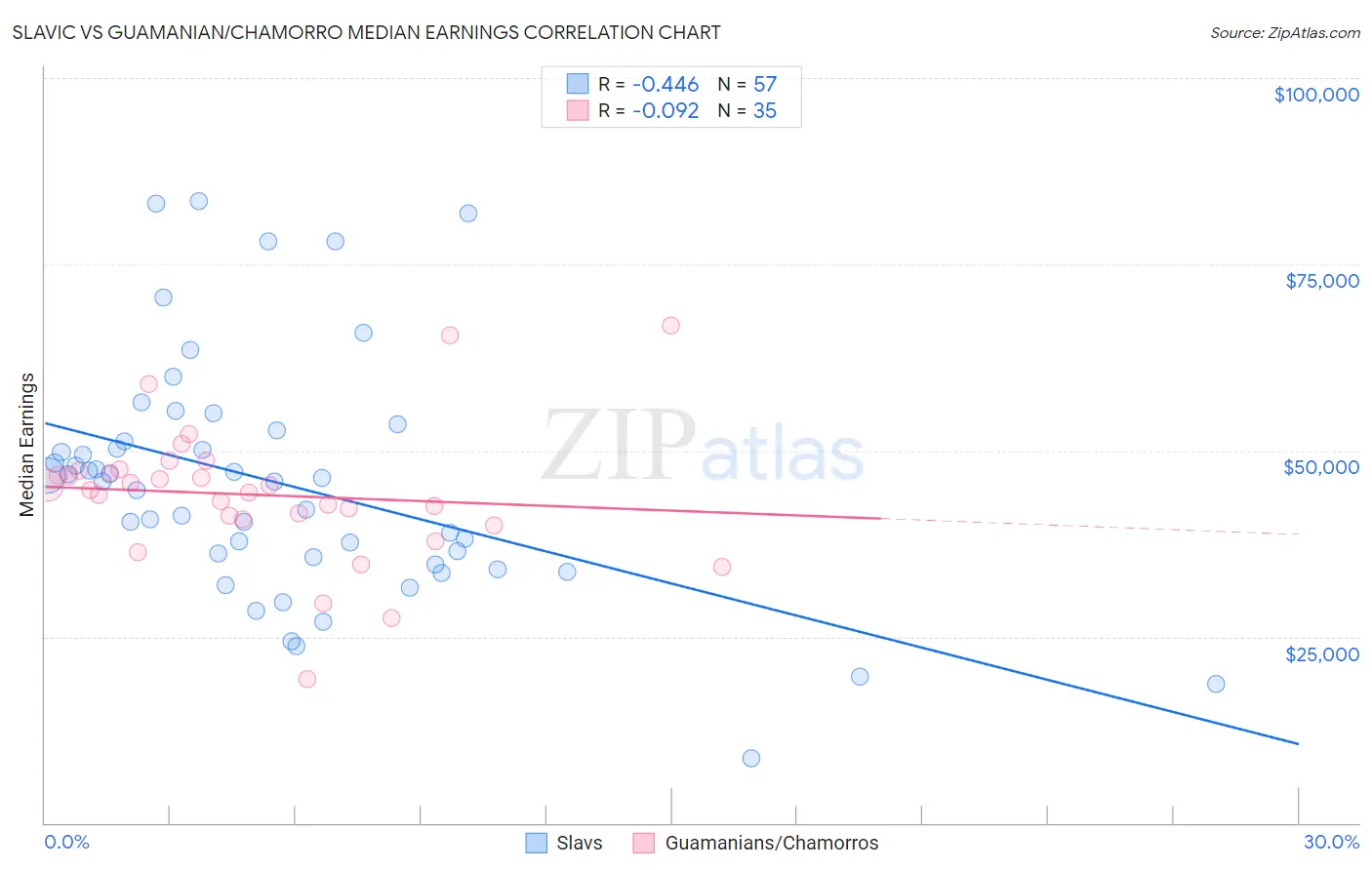 Slavic vs Guamanian/Chamorro Median Earnings