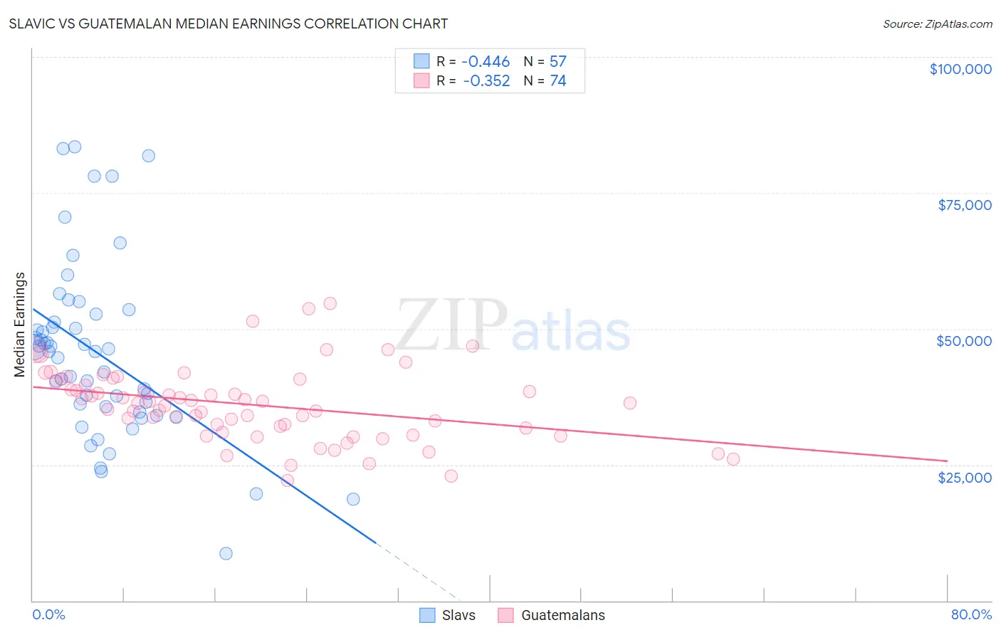 Slavic vs Guatemalan Median Earnings