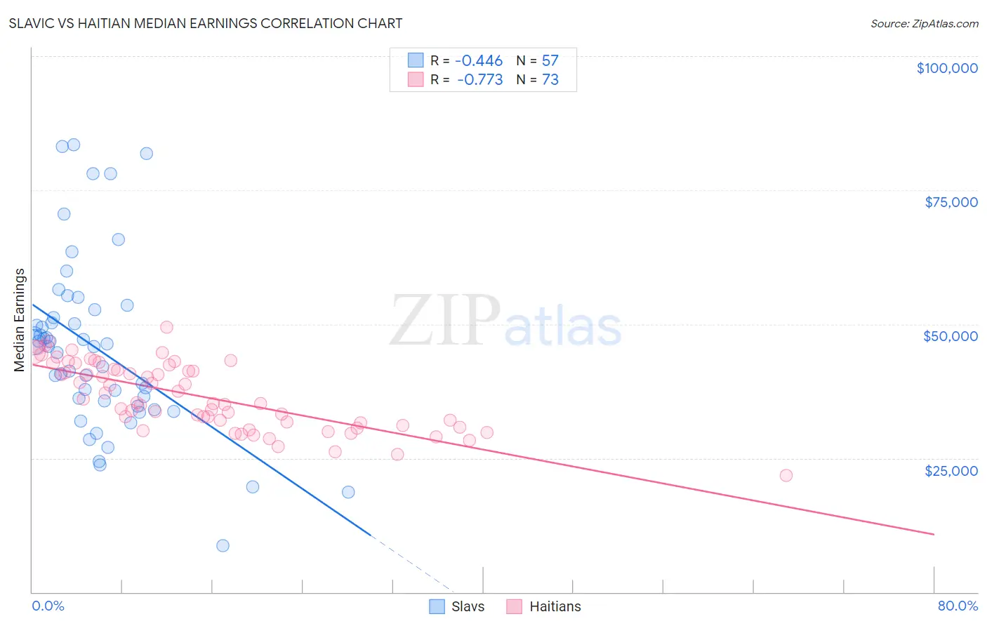Slavic vs Haitian Median Earnings