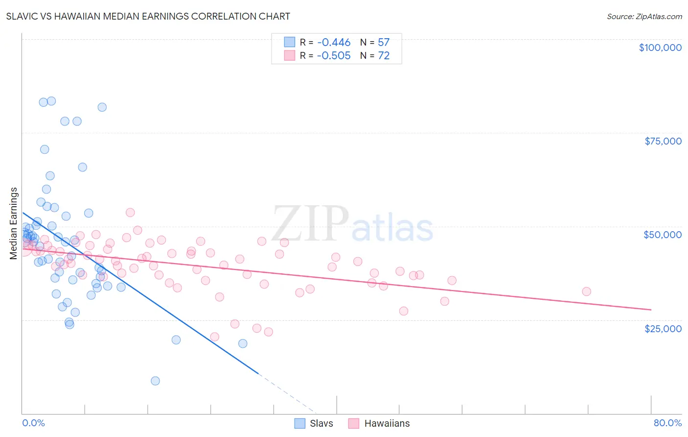 Slavic vs Hawaiian Median Earnings