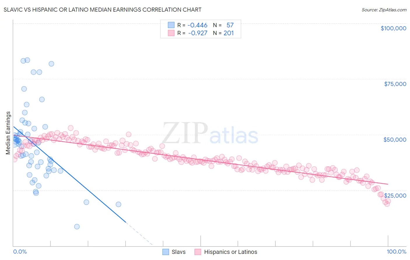 Slavic vs Hispanic or Latino Median Earnings