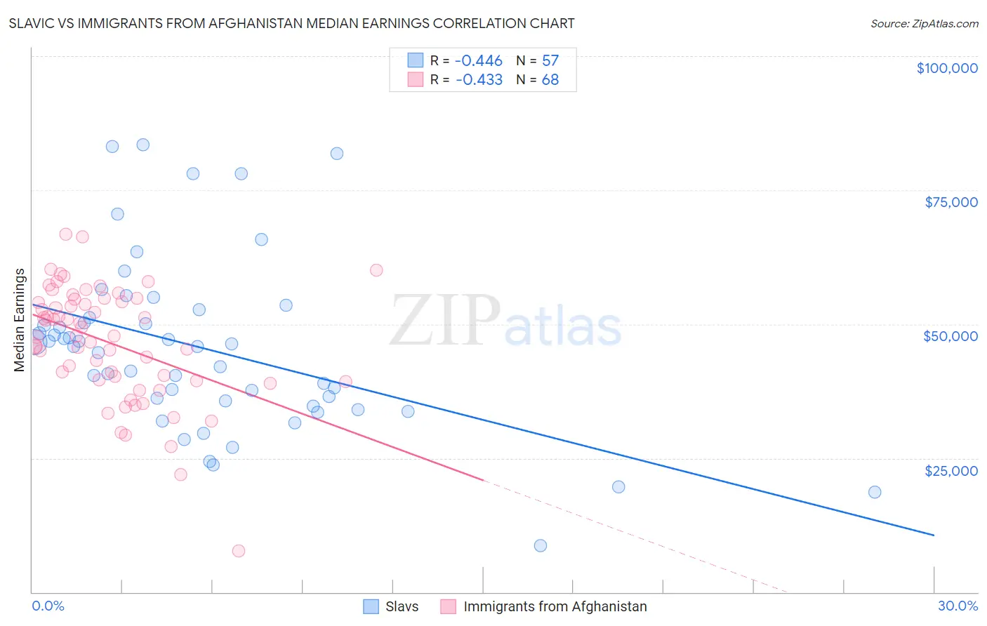 Slavic vs Immigrants from Afghanistan Median Earnings