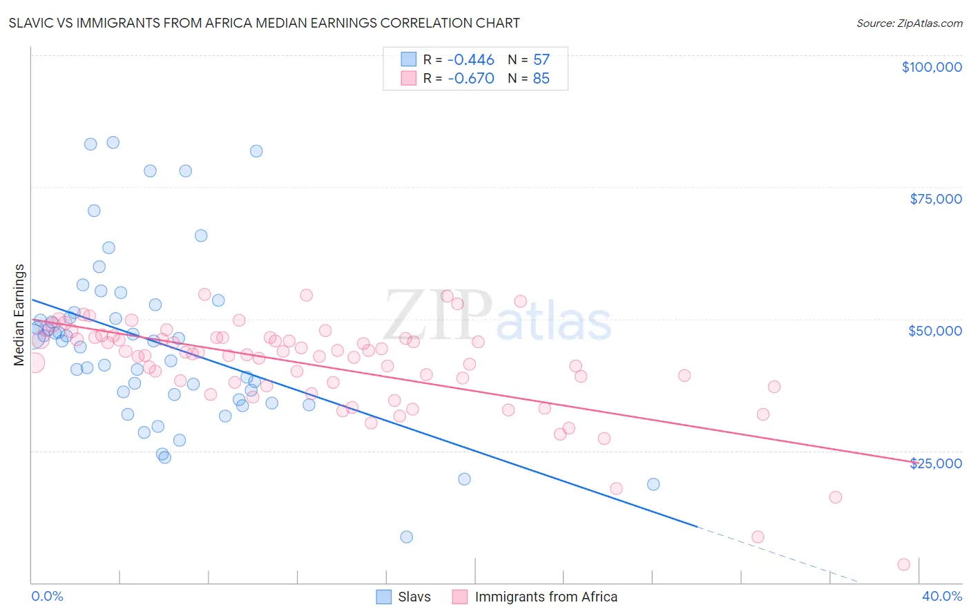 Slavic vs Immigrants from Africa Median Earnings