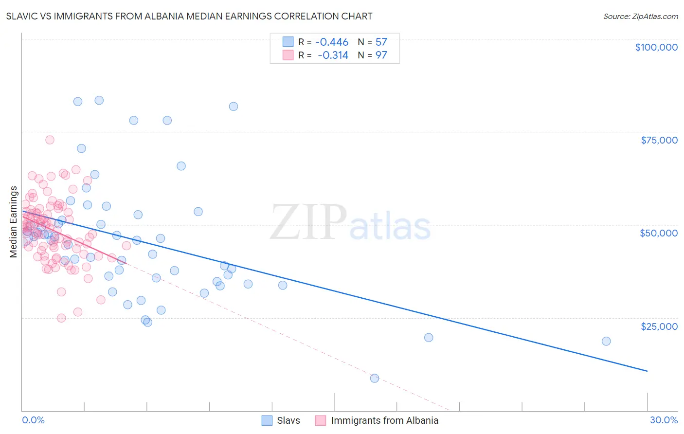 Slavic vs Immigrants from Albania Median Earnings