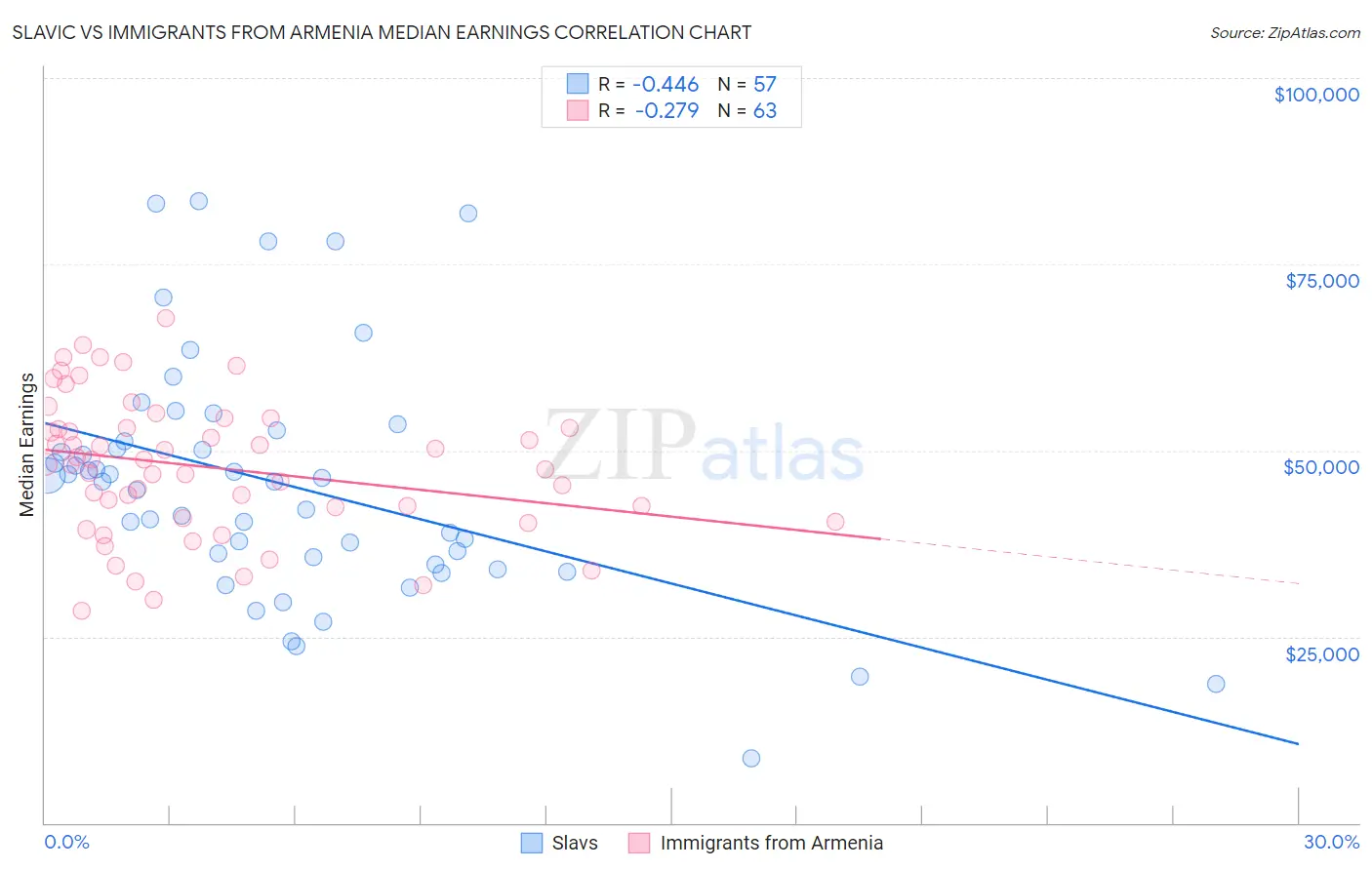 Slavic vs Immigrants from Armenia Median Earnings