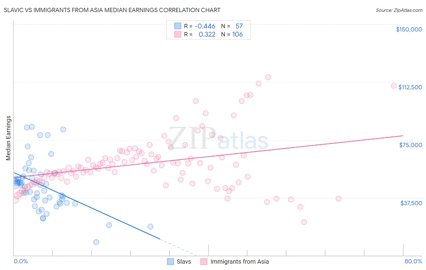Slavic vs Immigrants from Asia Median Earnings
