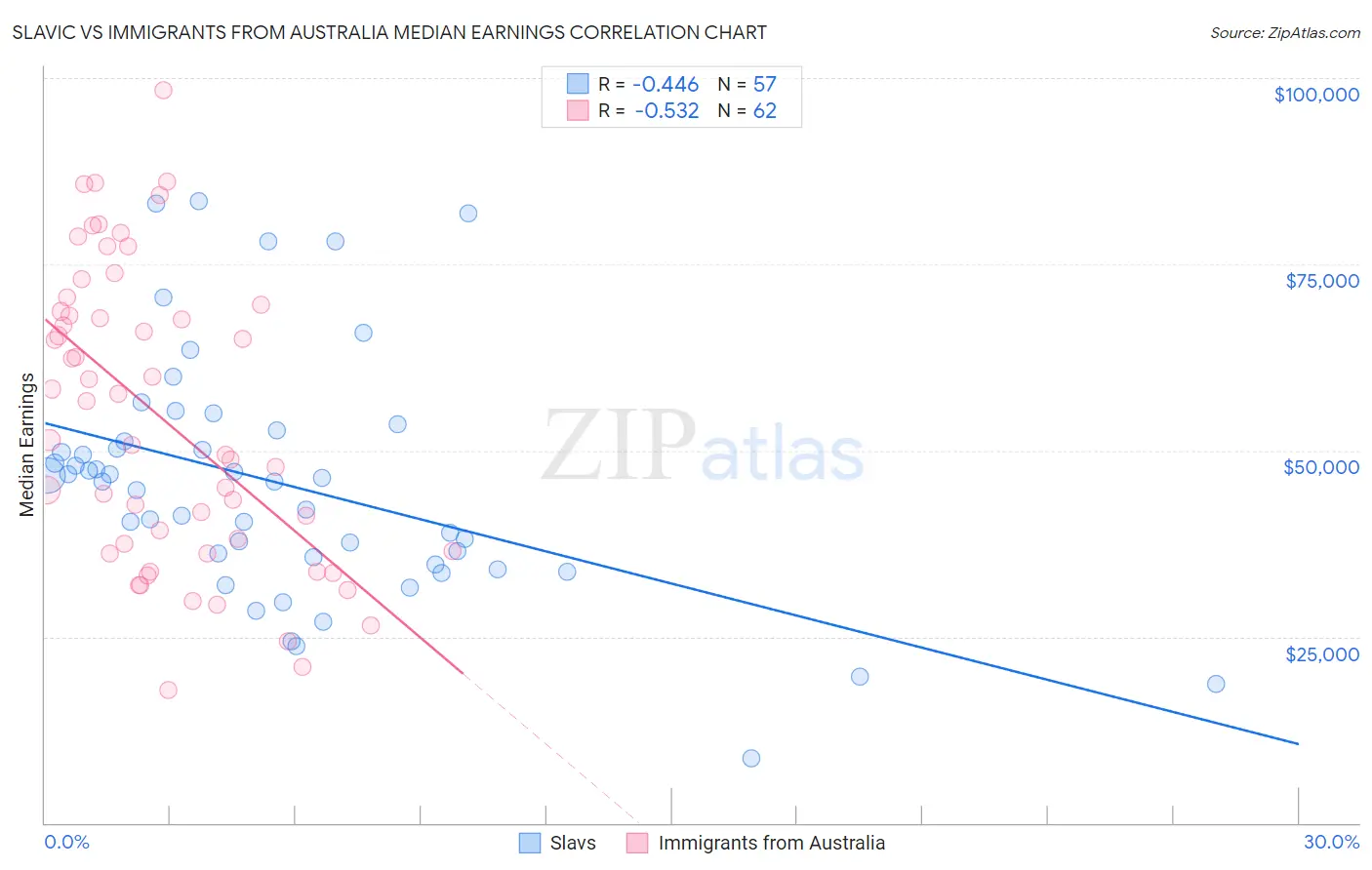 Slavic vs Immigrants from Australia Median Earnings