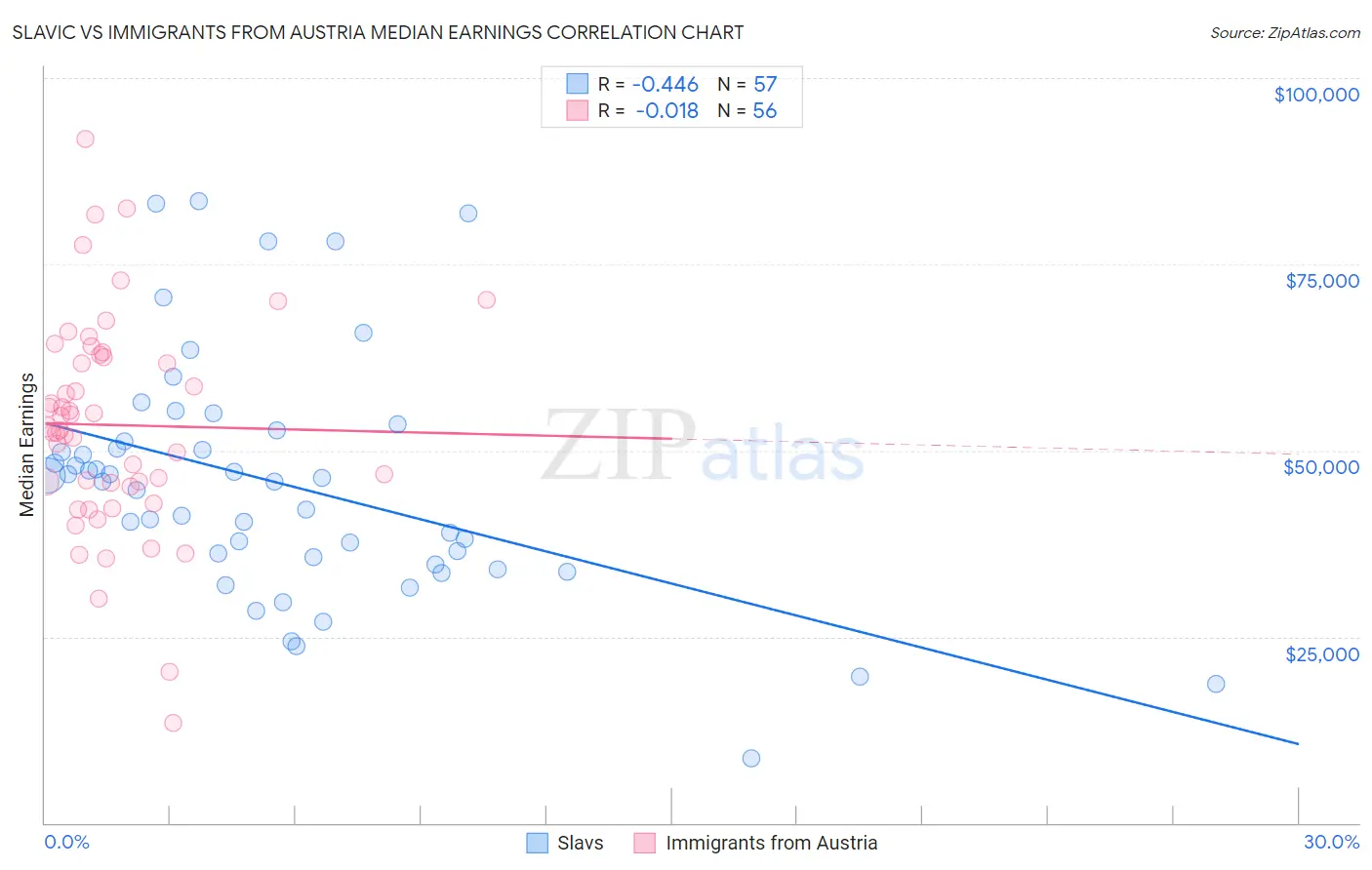 Slavic vs Immigrants from Austria Median Earnings