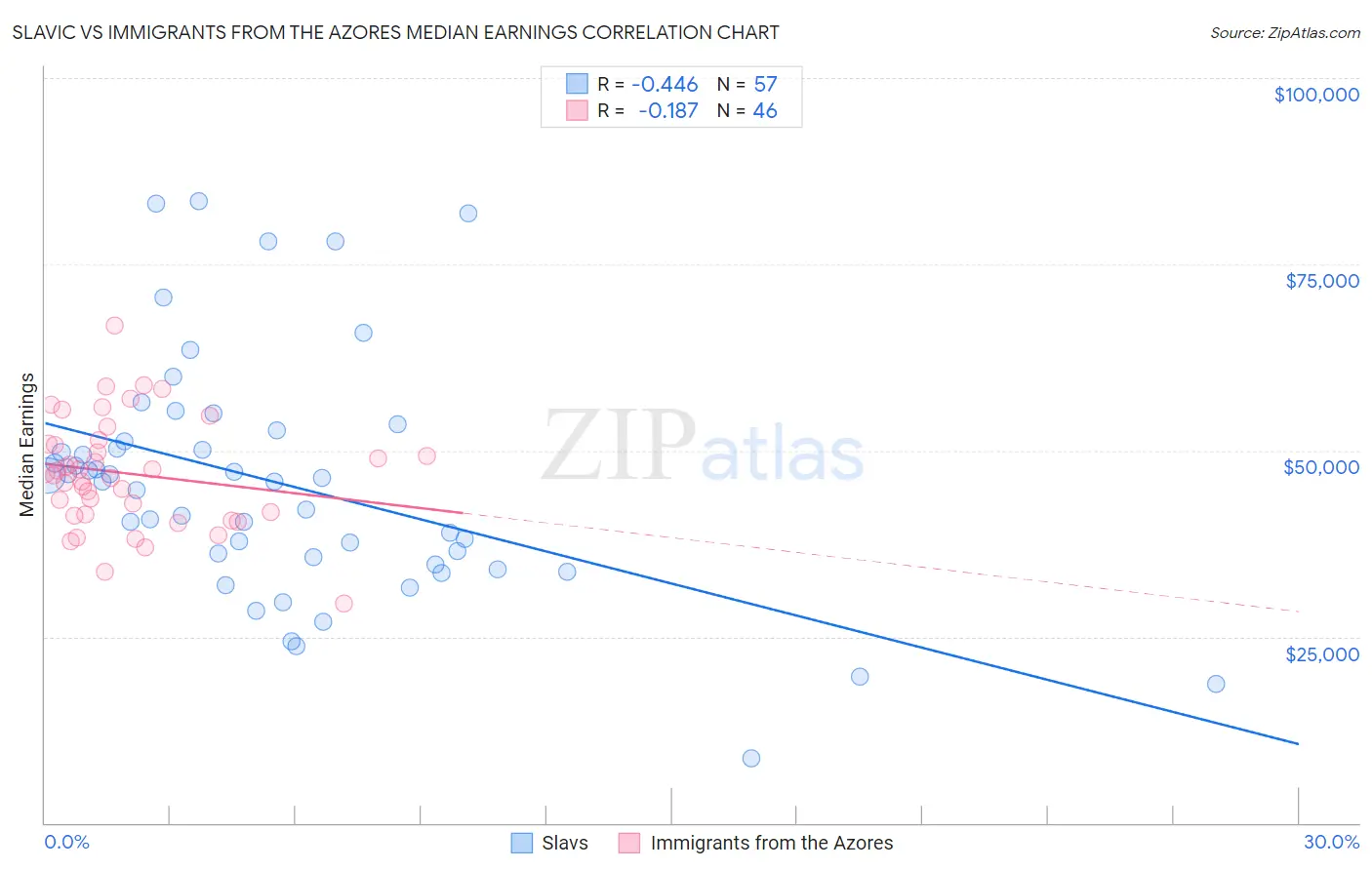 Slavic vs Immigrants from the Azores Median Earnings