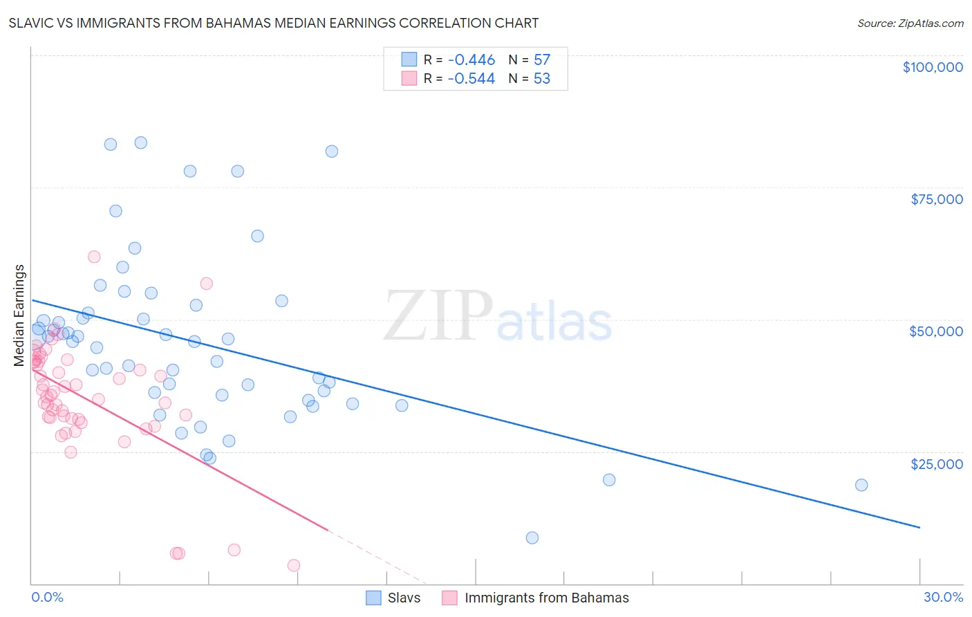Slavic vs Immigrants from Bahamas Median Earnings