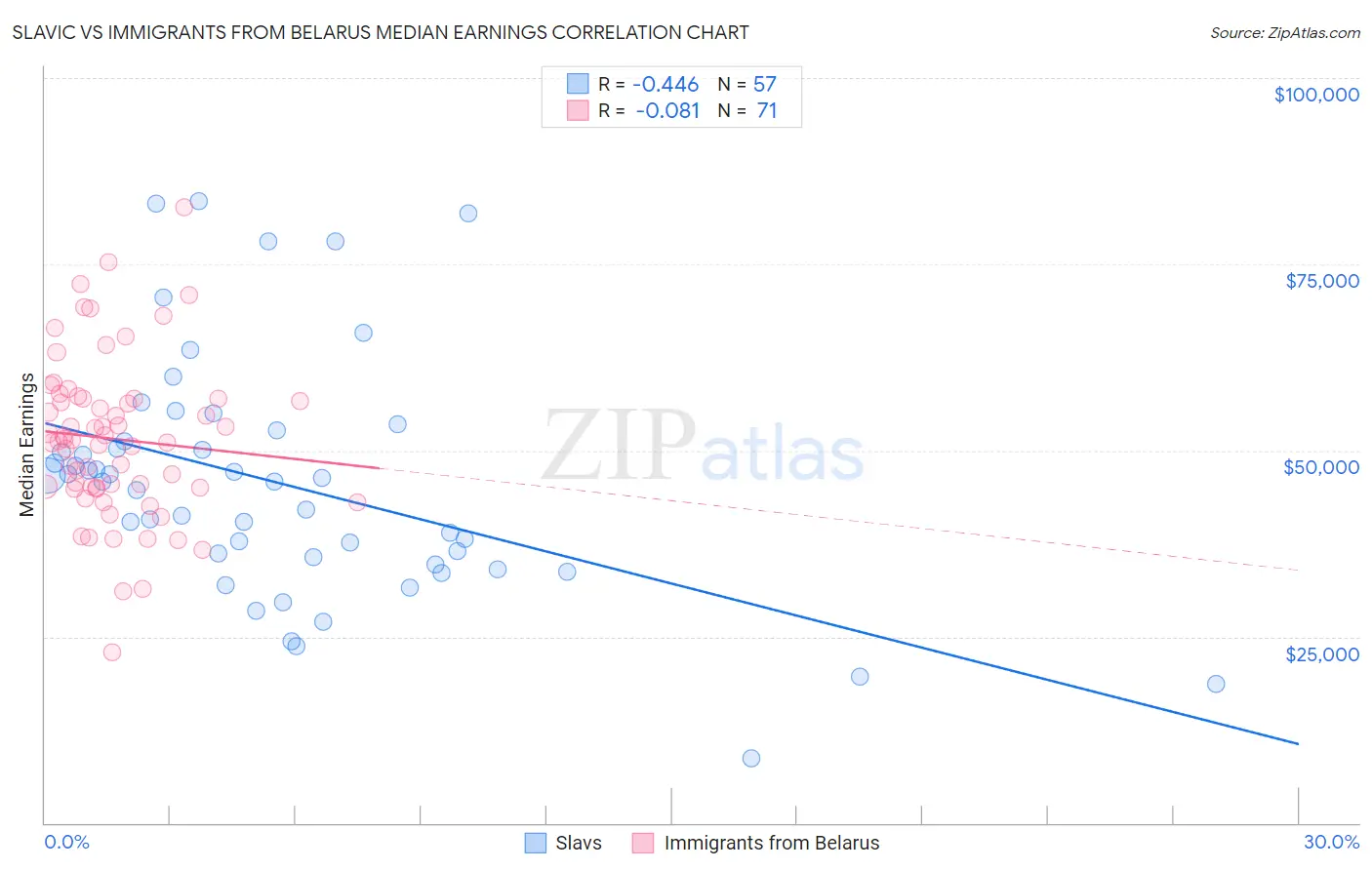 Slavic vs Immigrants from Belarus Median Earnings