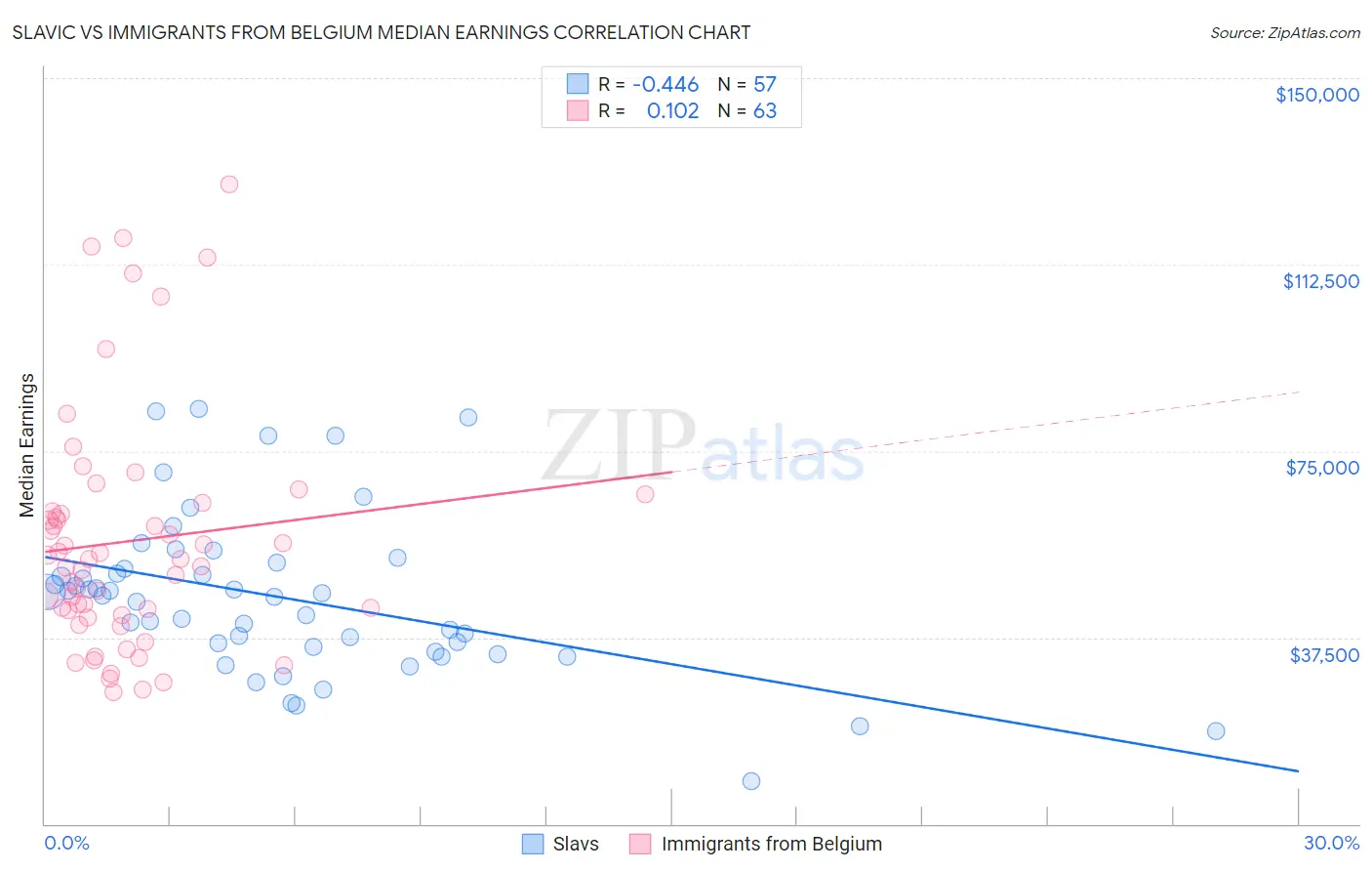 Slavic vs Immigrants from Belgium Median Earnings