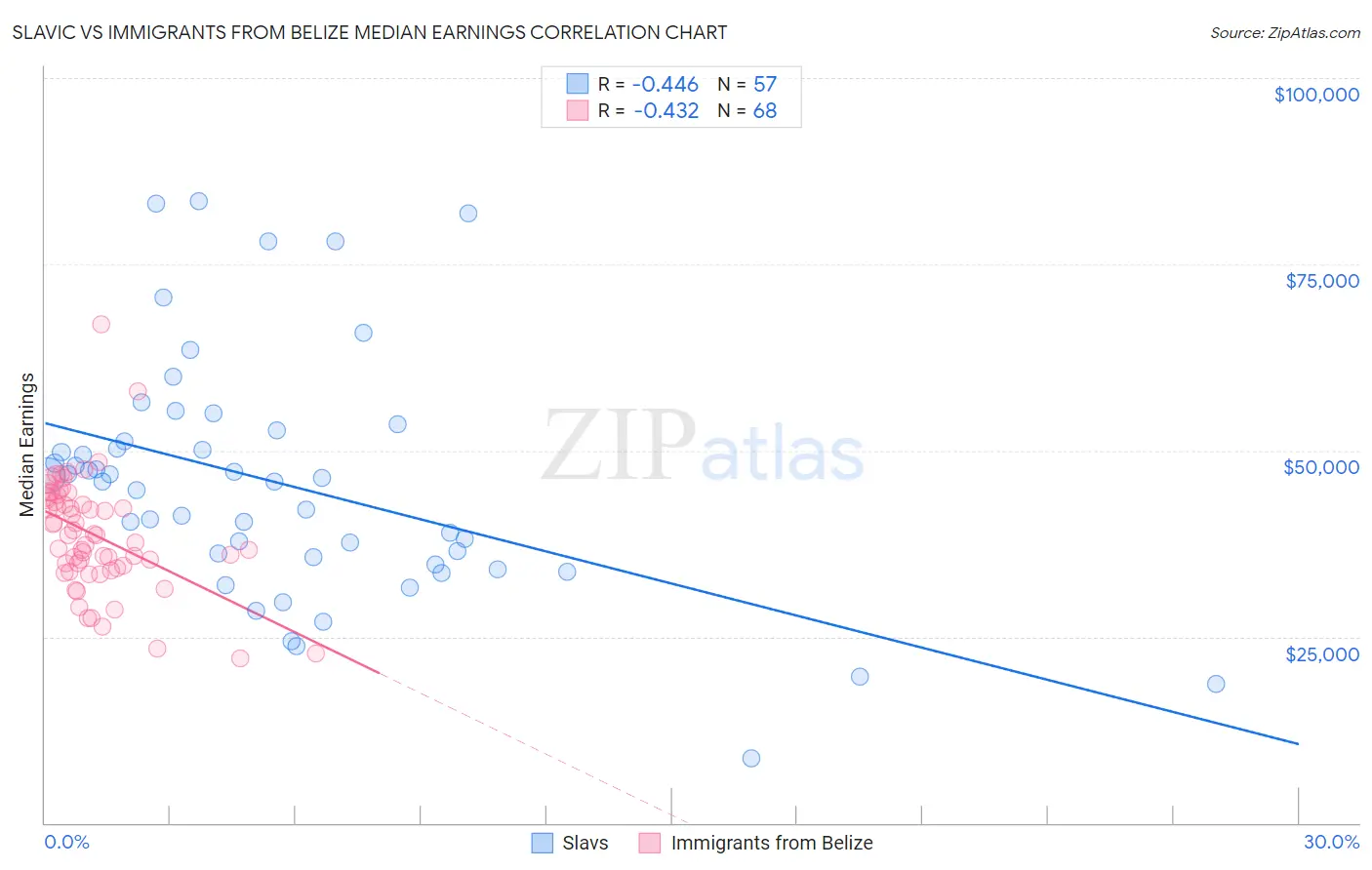 Slavic vs Immigrants from Belize Median Earnings