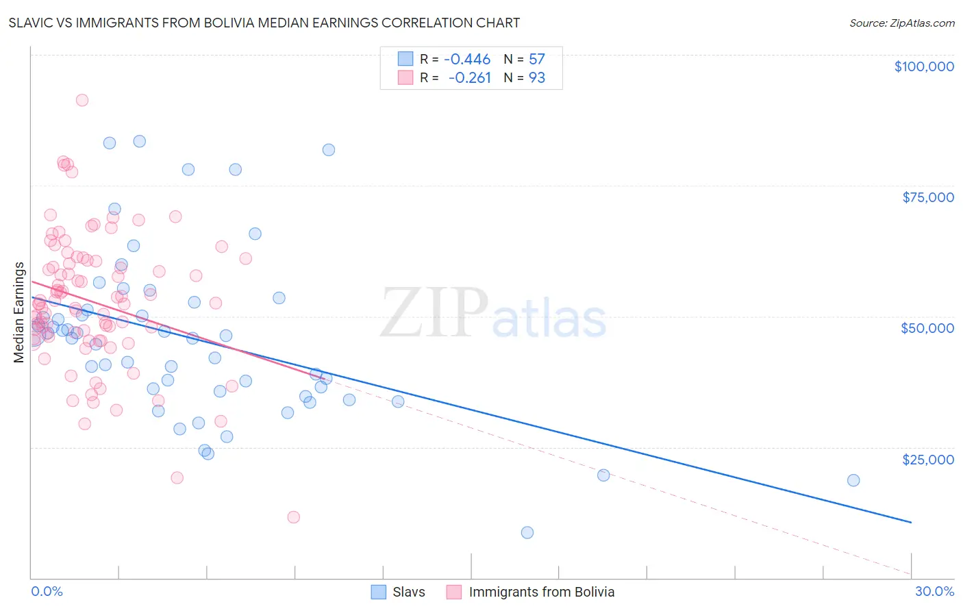 Slavic vs Immigrants from Bolivia Median Earnings