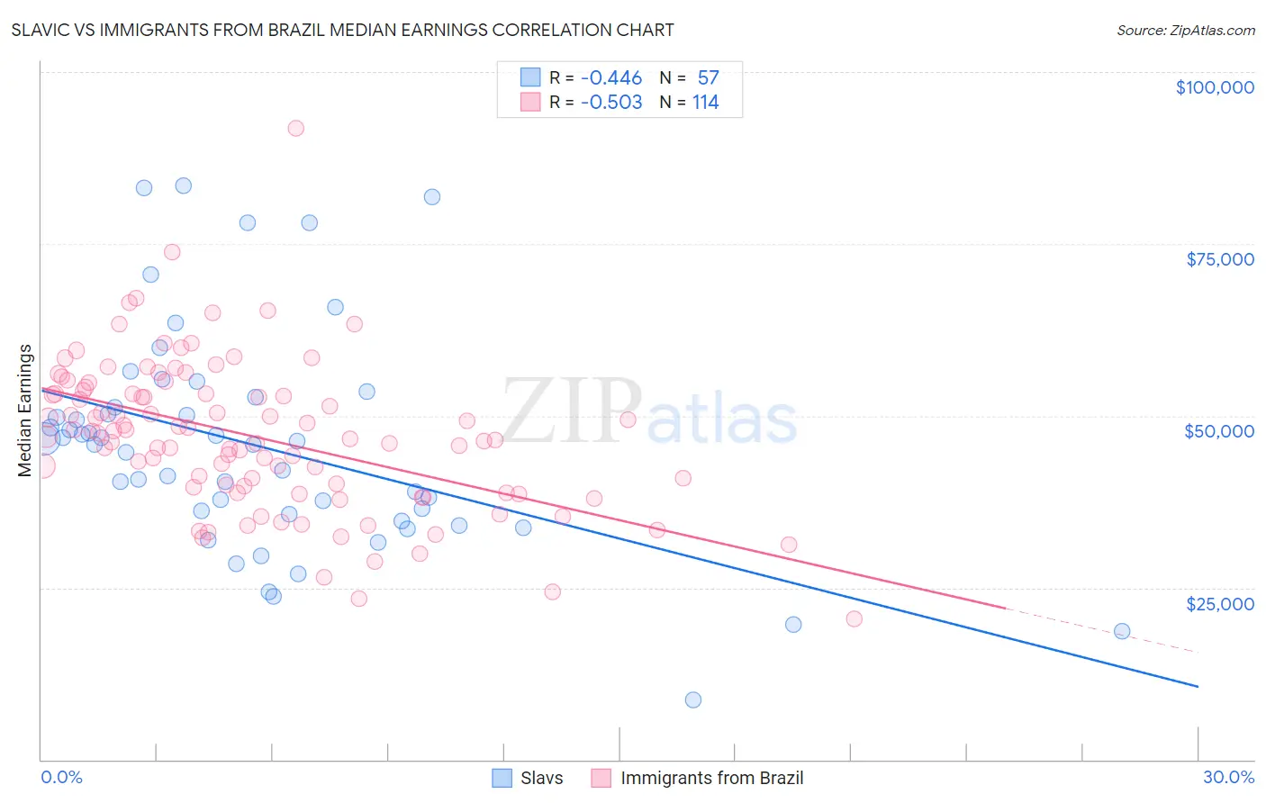 Slavic vs Immigrants from Brazil Median Earnings