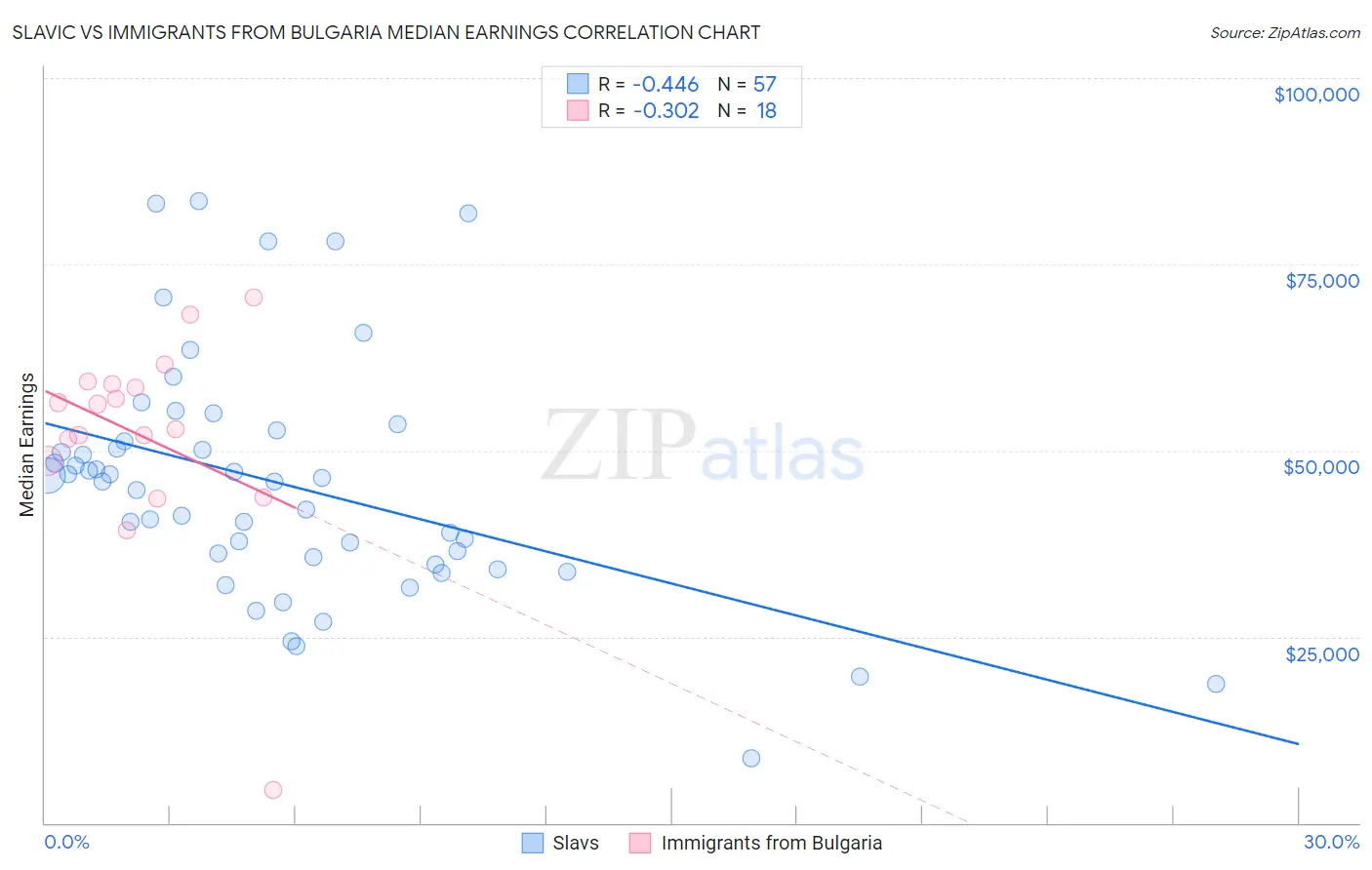 Slavic vs Immigrants from Bulgaria Median Earnings