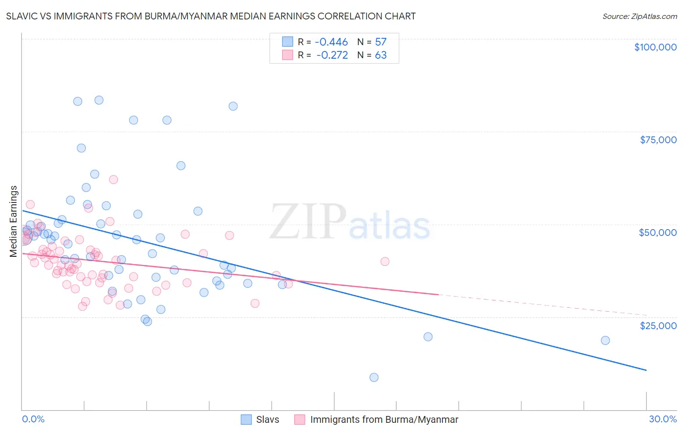 Slavic vs Immigrants from Burma/Myanmar Median Earnings
