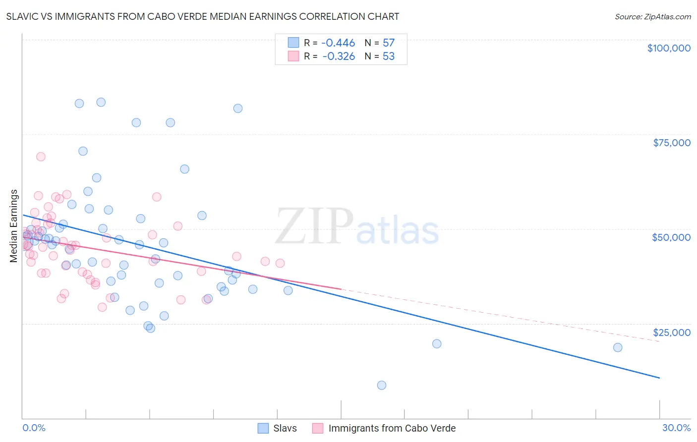 Slavic vs Immigrants from Cabo Verde Median Earnings